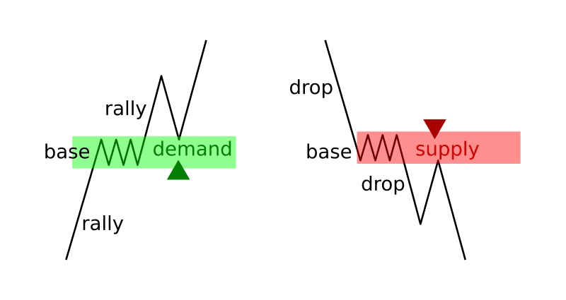 offer and demand