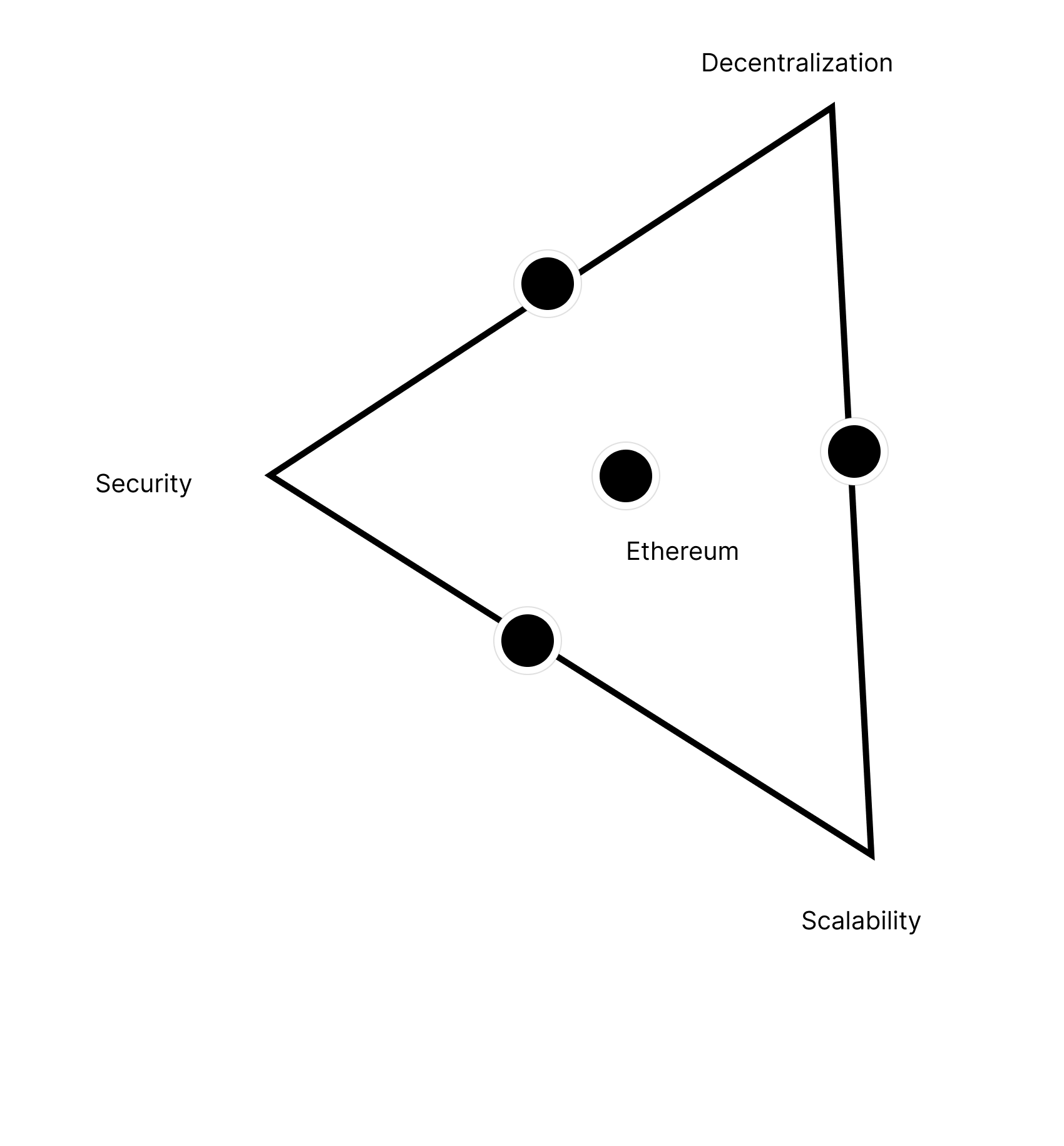 Blockchain trilemma
